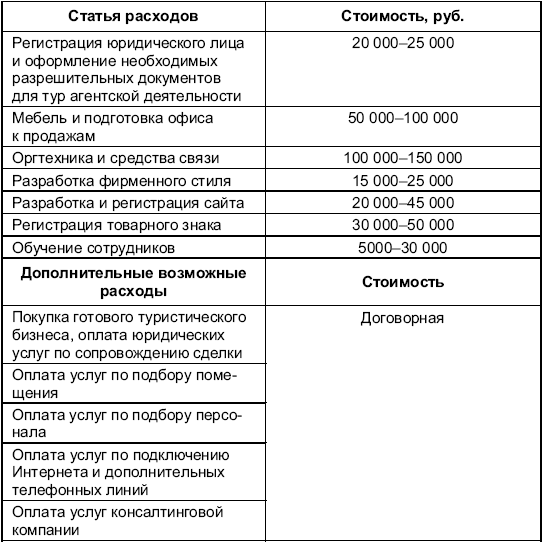 Бизнес план на тему туристическое агентство