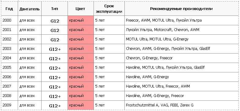 Состав антифриза g11 и g12: какую охлаждающую жидкость выбрать для авто