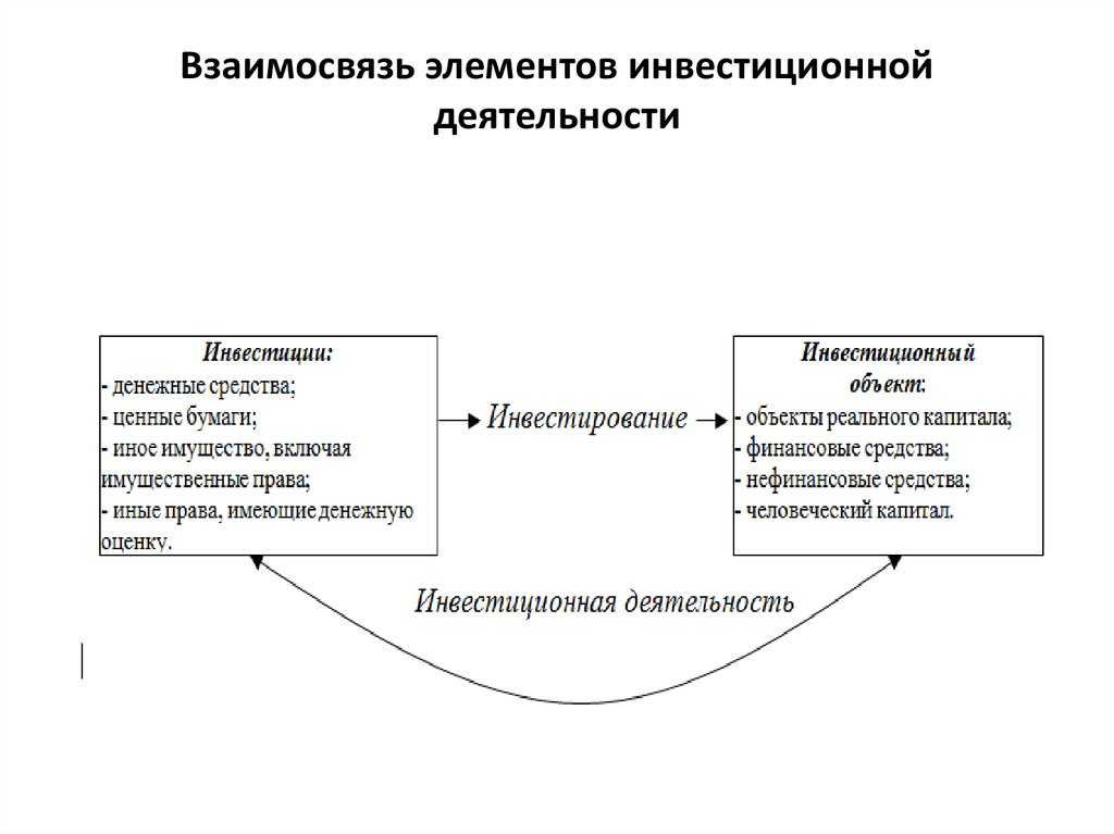 Как соотносятся понятия инвестиционный проект и бизнес план