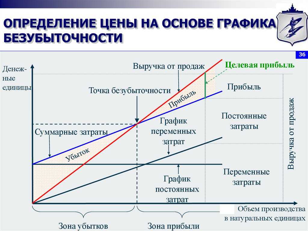 Бизнес план с точкой безубыточности