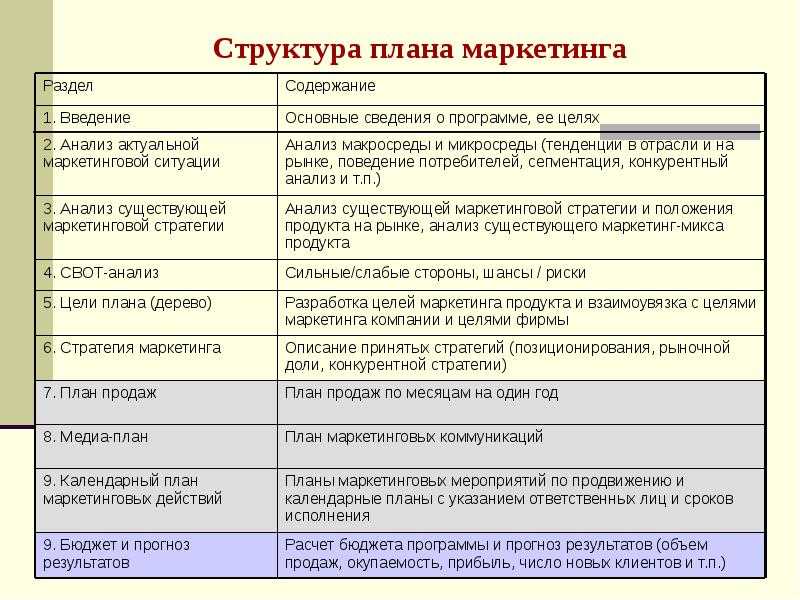 Структура разделов бизнес-плана