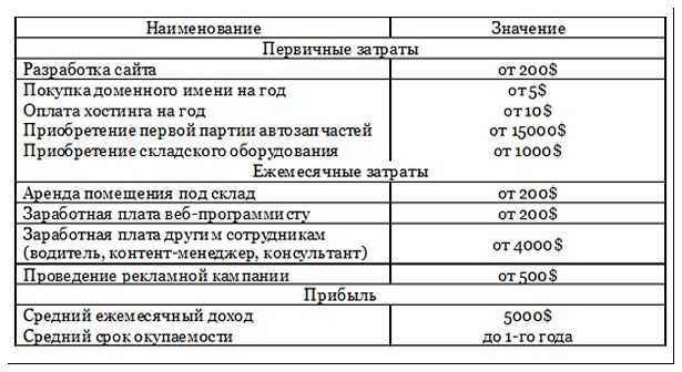 Пример бизнес-плана магазина автозапчастей - образец с расчетами: резюме, инвестиционный, организационный, маркетинговый, производственны