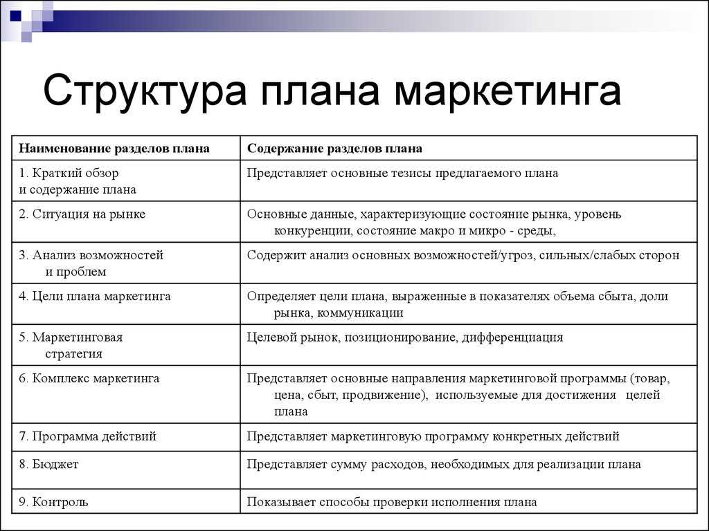 Что такое бизнес-план и как его грамотно составить в 2022 году