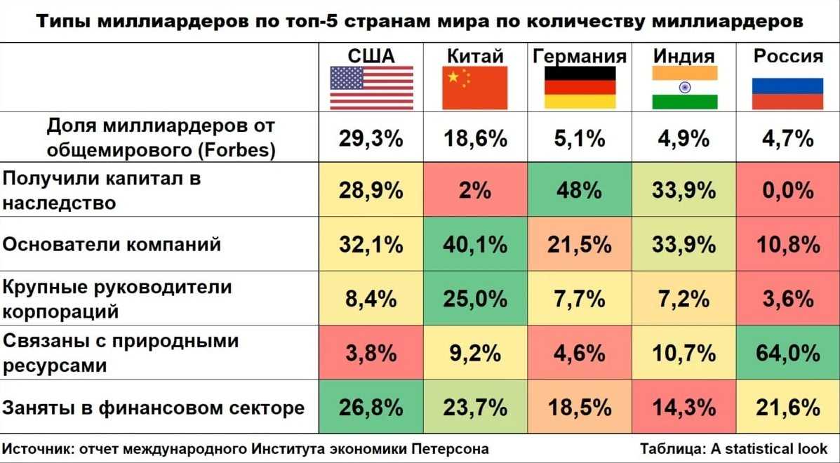 Состояние самых богатых миллиардеров мира в общей сложности составляет 1 триллион долларов | rusbase