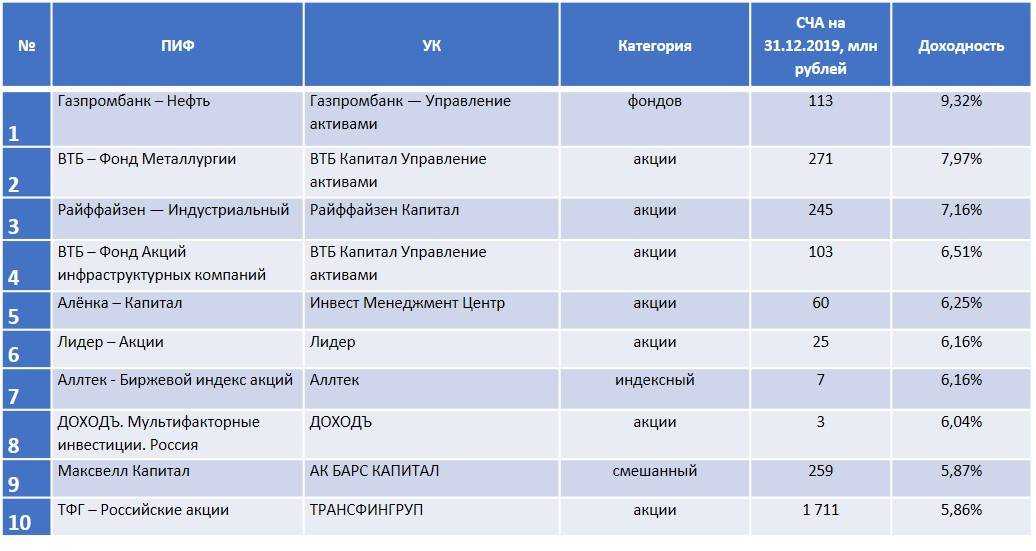 Пифы - что это такое и насколько выгодно в них инвестировать?