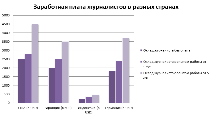 Плюсы и минусы профессии журналист?