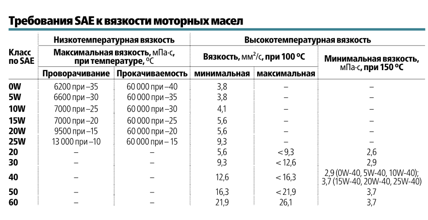 Моторное масло 0w-30: расшифровка, таблица температурного диапазона, отличия от других масел
