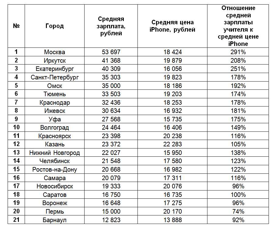 Статистика зарплат в москве — средняя зарплата по профессиям 2021 2022