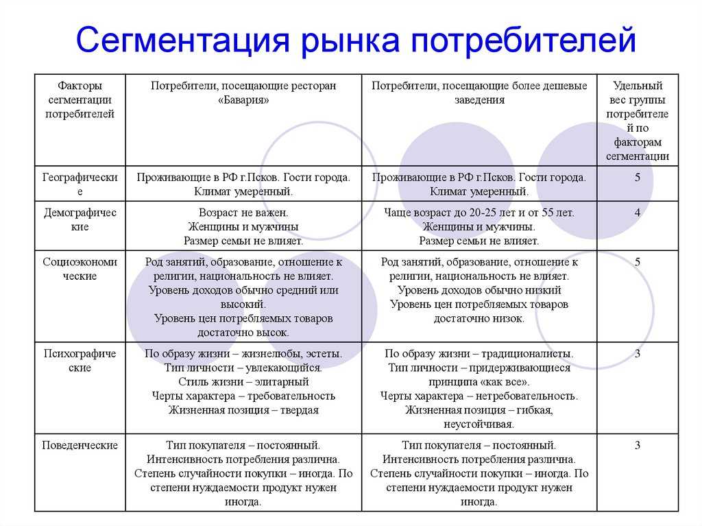 Заполните схему сегментации рынка используя приведенные ниже составляющие схемы возраст стиль