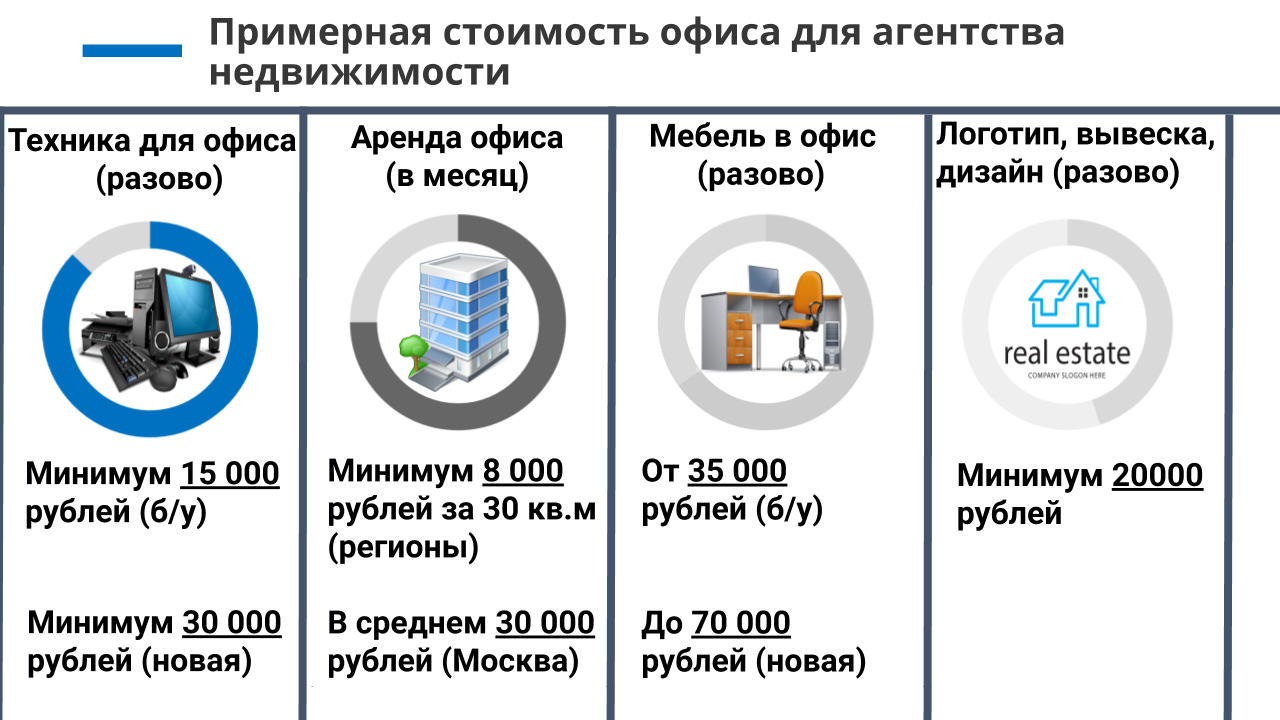 Как открыть агентство недвижимости: что нужно, с чего начать