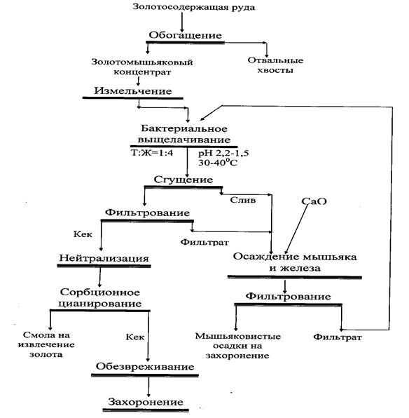 Технологическая схема обогащения меди