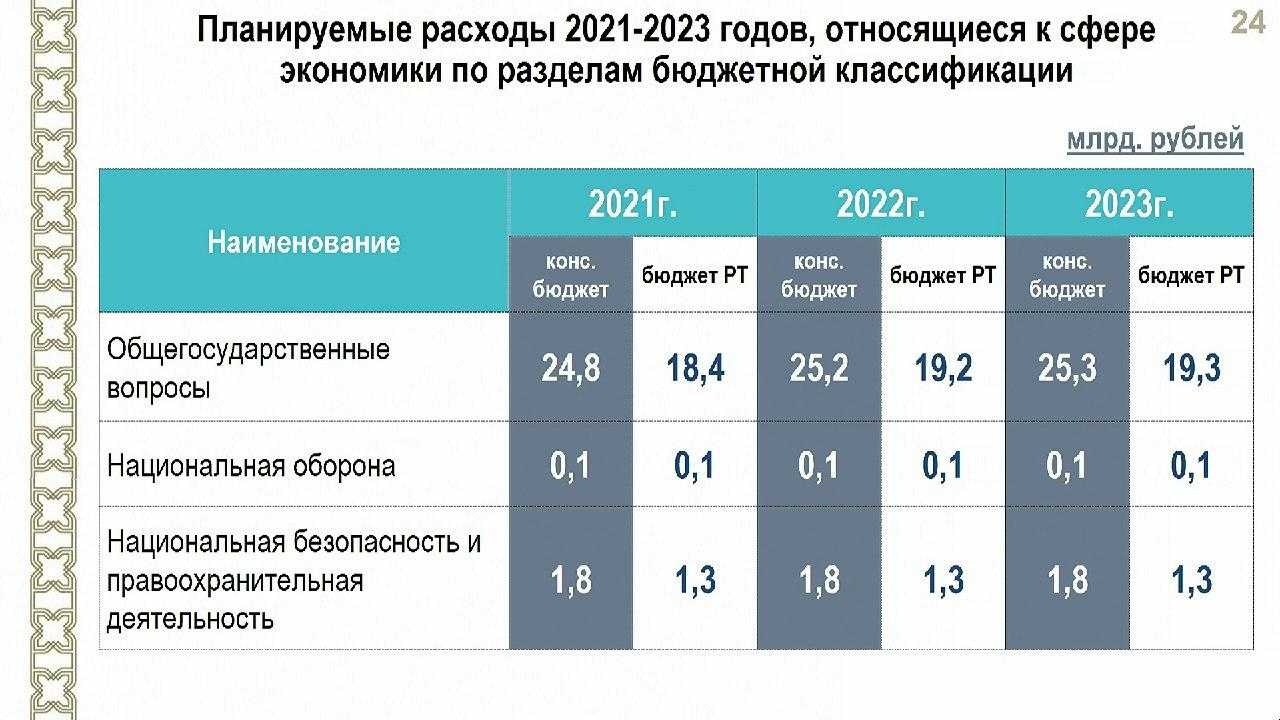 Инвестиционная активность 2023. Федеральный бюджет 2021 2022. Бюджет 2023. Бюджет на 2023 год. Российская экономика в 2022 году график.