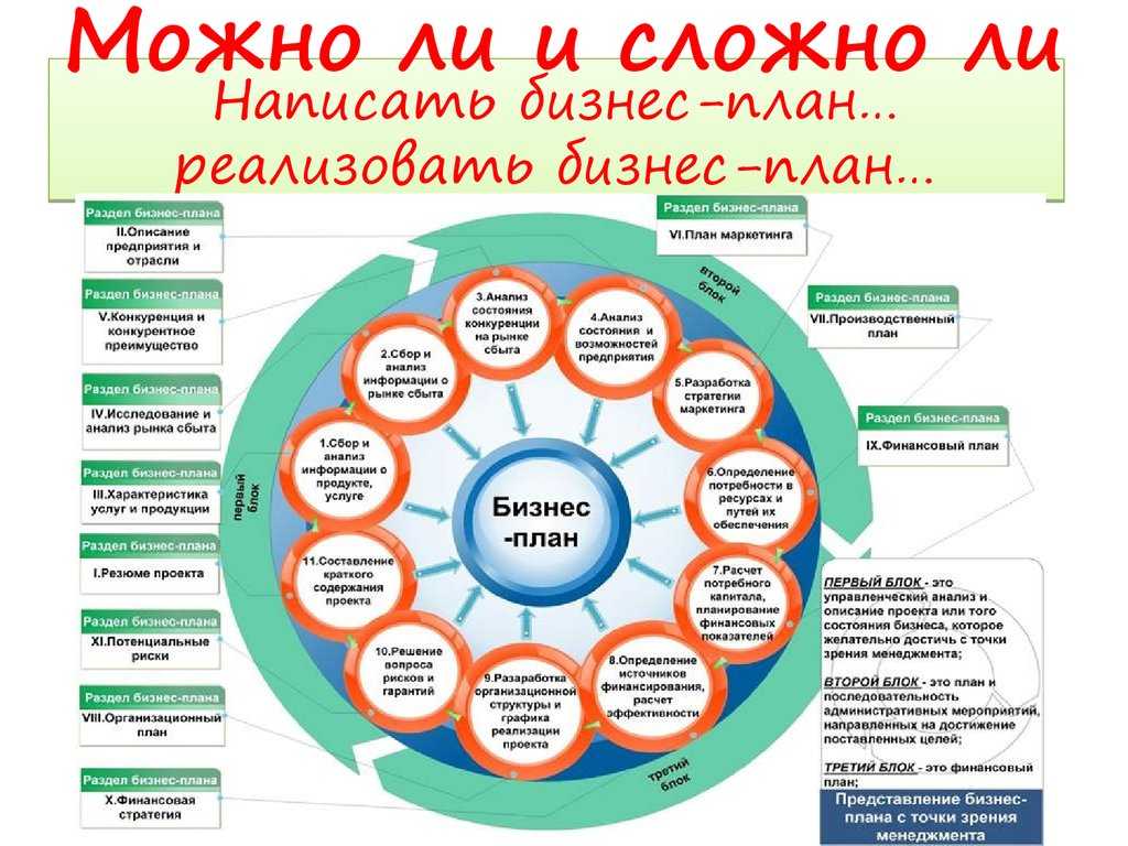 Пошаговый план открытия бизнеса