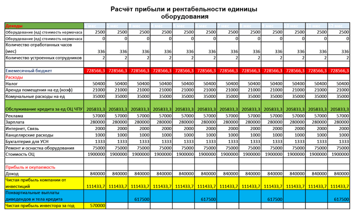 План прибыли и убытков в бизнес плане