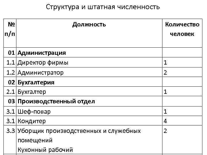 Оформить документ содержащий таблицу по образцу произвести расчет штатной численности по каждой