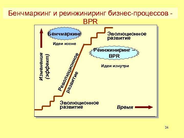 Схема реинжиниринга бизнес процессов