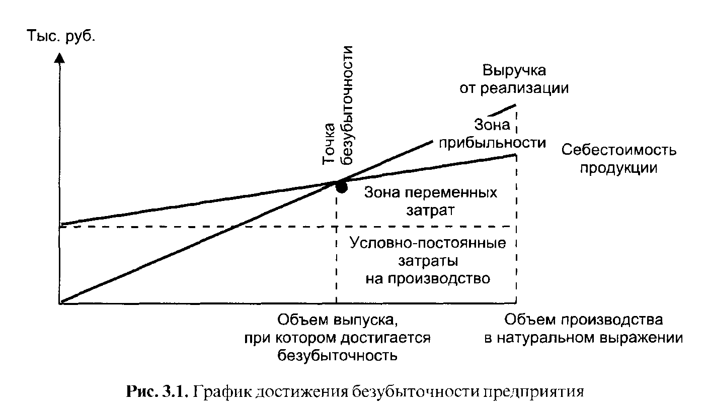 В каком случае проект считают устойчивым значение точки безубыточности