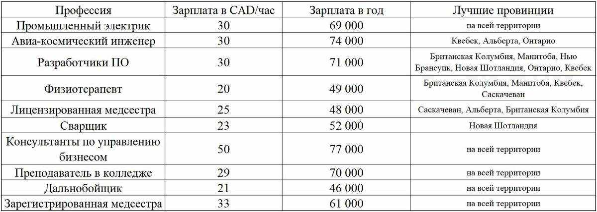 Хорошие работы с хорошей зарплатой. Востребованные и высокооплачиваемые профессии. Самые высокооплачиваемые профессии. Самые высокооплачиваемые профессии в России 2021. Самые востребованные профессии таблица.