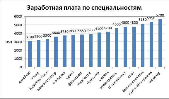 Востоковед зарплата