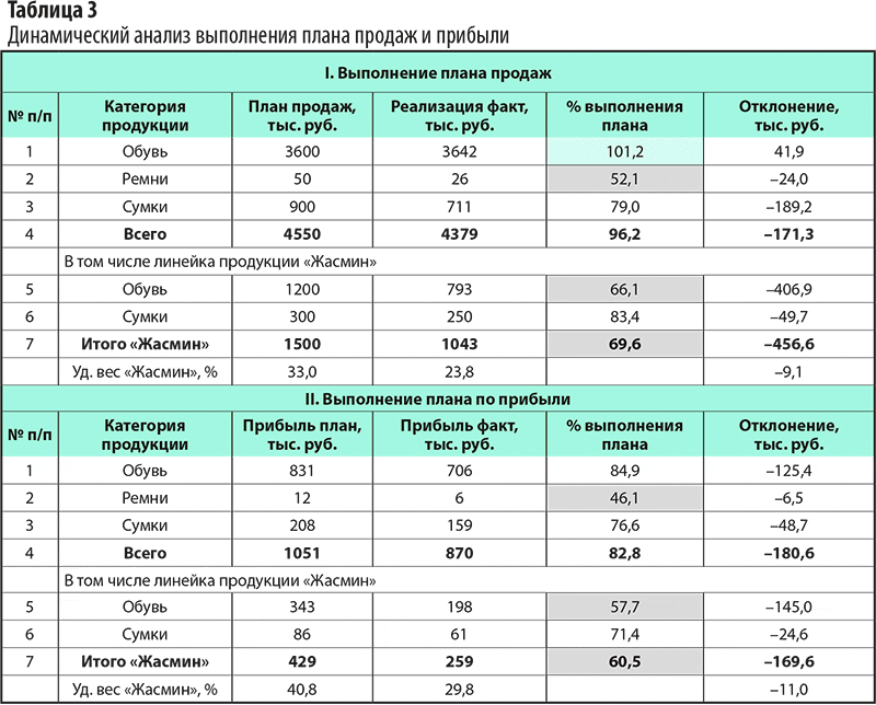 План продаж отдела продаж на год образец