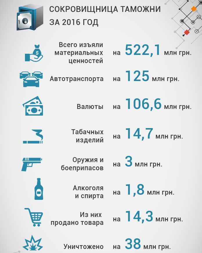Сколько зарабатывают таможенники: данные о доходе за 7 лет
