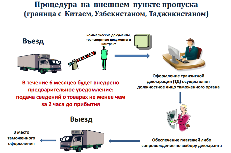 Упрощенная схема декларирования товаров