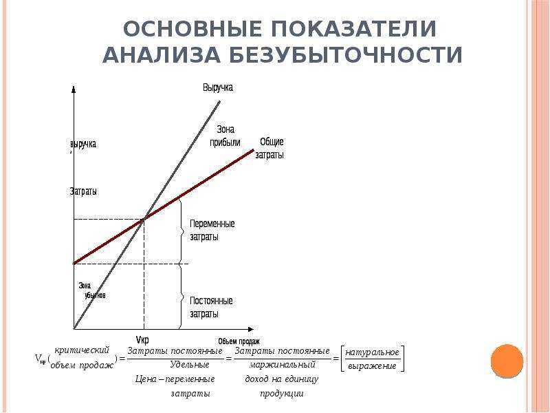 Бизнес план с точкой безубыточности