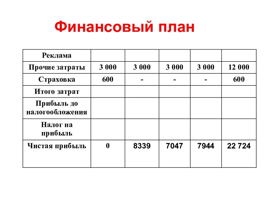 Какие расчеты должны быть в бизнес плане