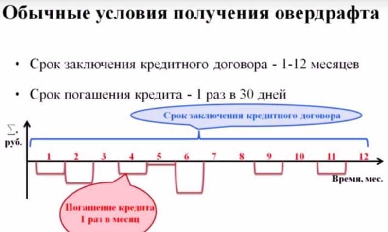 Овердрафт карта условия