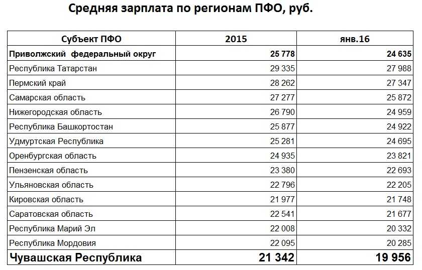 Средняя зарплата мужчин. Средняя заработная плата. Заработная плата рабочих. Средняя зарплата электрика. Средняя заработная плата в России.
