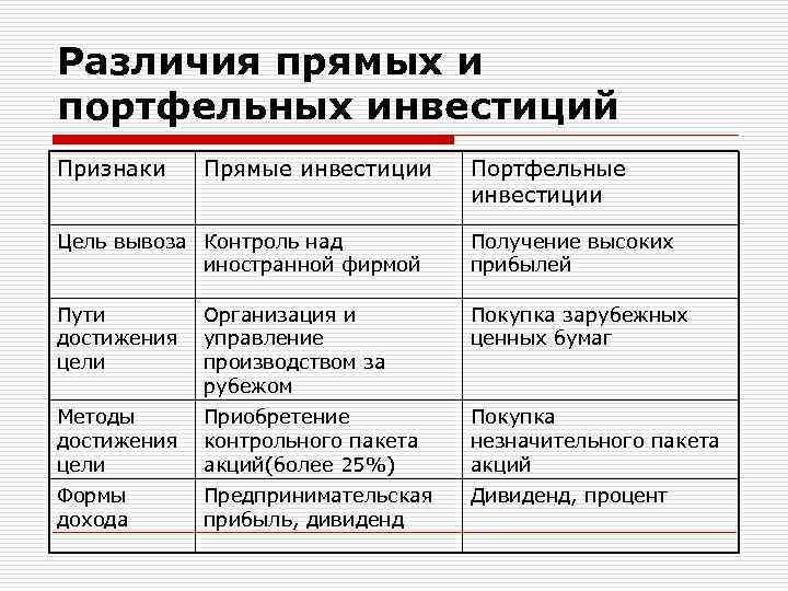 Прямые и портфельные инвестиции