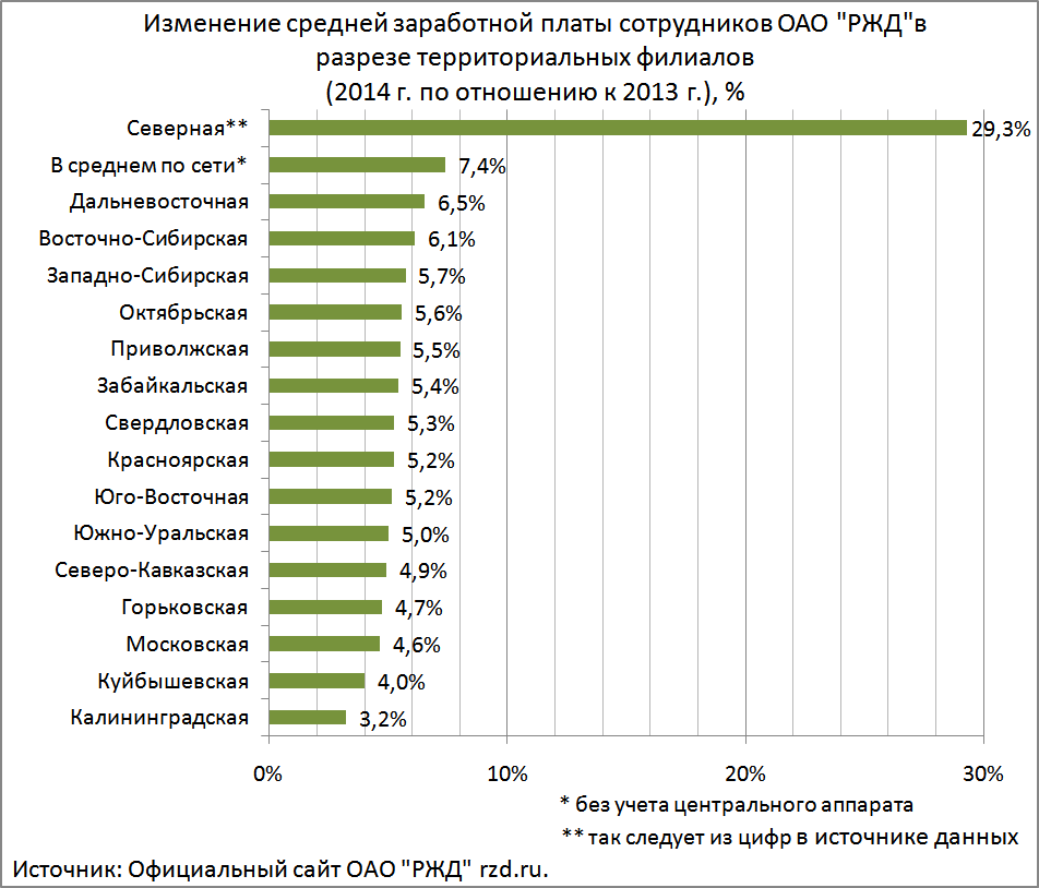 Зарплата работников ржд в 2020 году: сколько зарабатывают начальники, машинисты и проводники