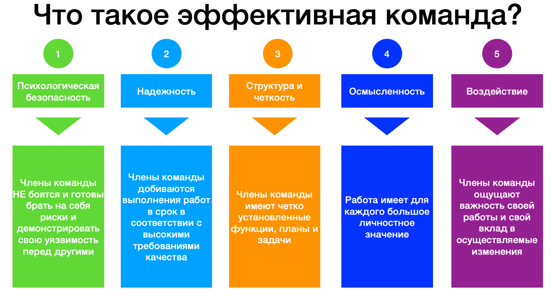 Цели развития команды проекта включают в себя