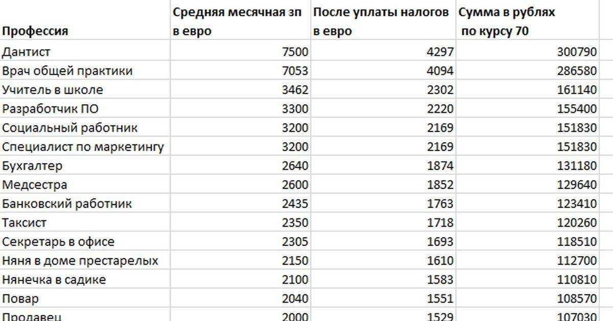 Рейтинги средних зарплат в странах мира