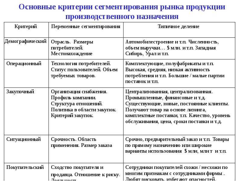 Сегментация рынка: цели, критерии, требования (анонс) - бизнес умом