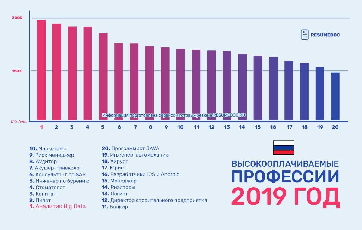 Самые высокооплачиваемые профессии в россии