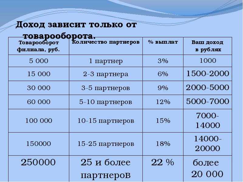 От чего зависит доход. % От товарооборота. Товарооборот это выручка. Товарооборот зависит от. Товарооборот и прибыль.