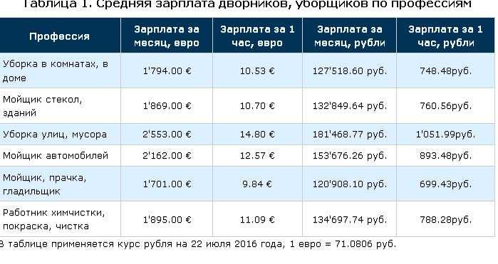 Зарплата дворника в германии: сколько они зарабатывают в месяц в среднем