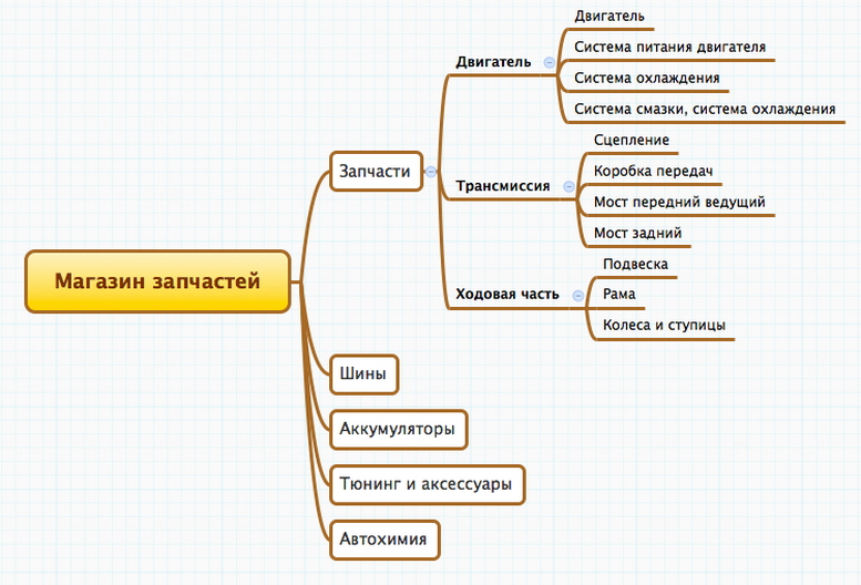 Бизнес план автомагазина запчастей