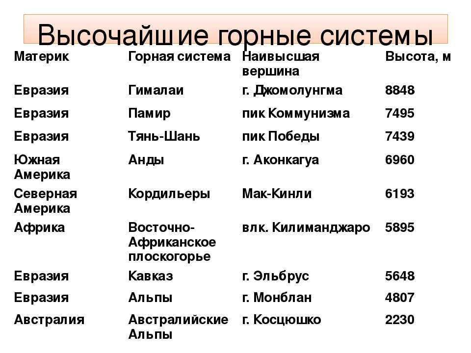 Горы мира список