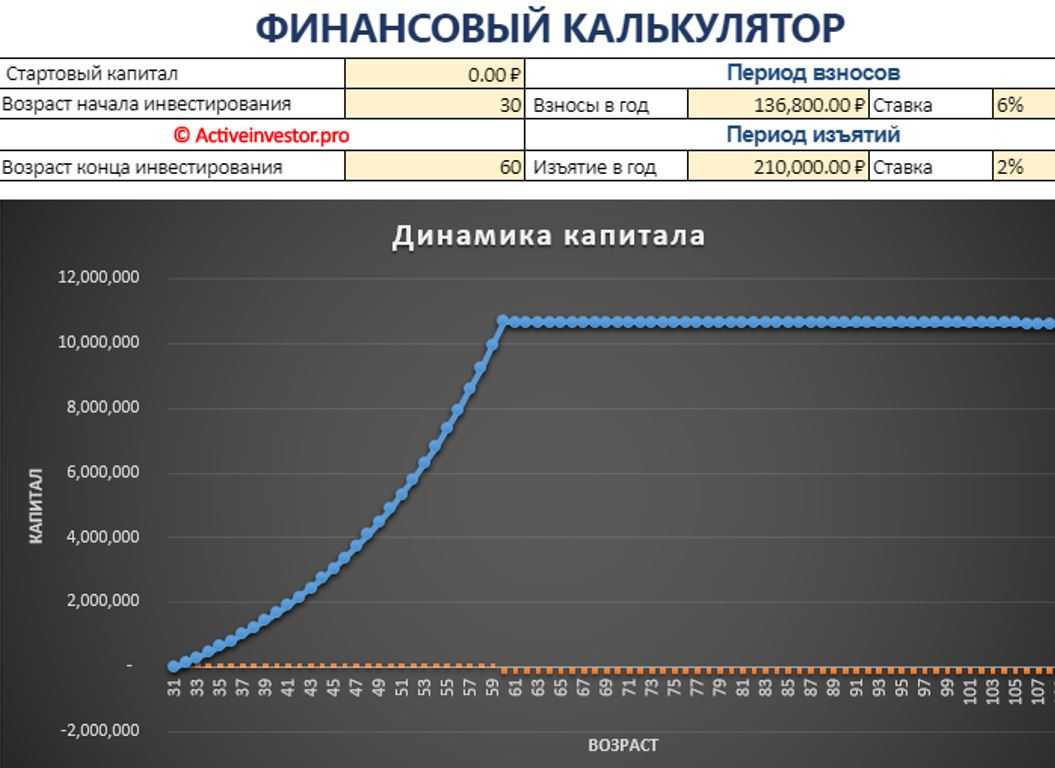 Начало инвестиций с чего начать. Стартовый капитал для инвестиций. Источники стартового капитала. Стартовый капитал для малого бизнеса. Начальный капитал для инвестиций.