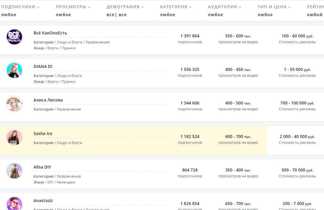 Количество подписчиков у блогеров. Заработки блоггеров на ютубе. Сколько зарабатывают блоггеры на ютубе. Сколько денег зарабатывают блоггеры. Таблица заработка блоггеров.