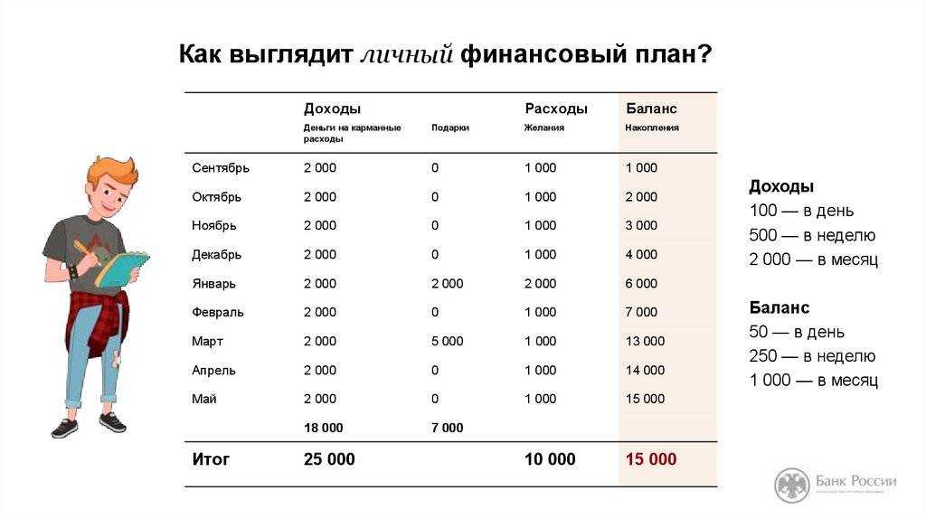 Личный финансовый план (часть 1) | путь к финансовой свободе fincult.ru