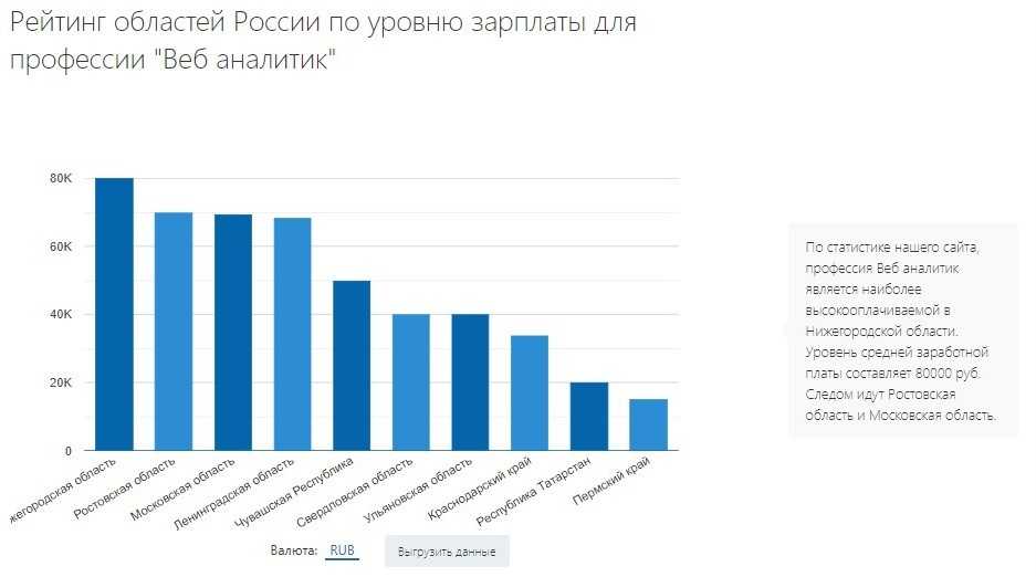 Зарплата в банке. Средняя заработная плата в 2022. Средняя зарплата в 2022 году. Финансовый аналитик средняя зарплата.