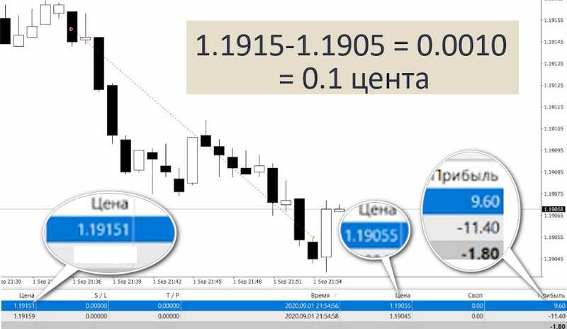 Как заработать на бирже