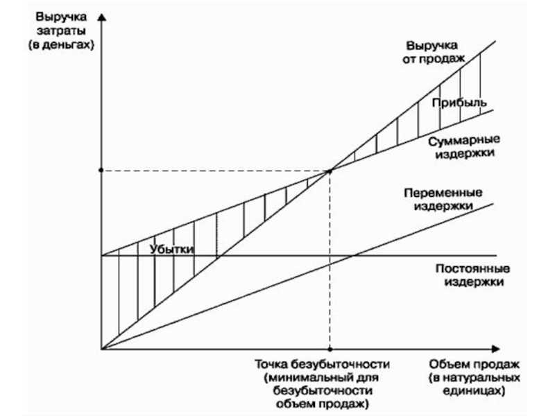 Точка безубыточности схема