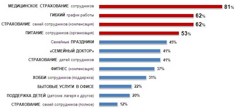 Мотивация персонала диаграмма