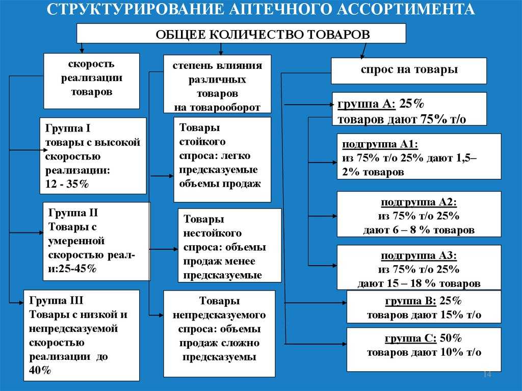 Структура ассортимента схема