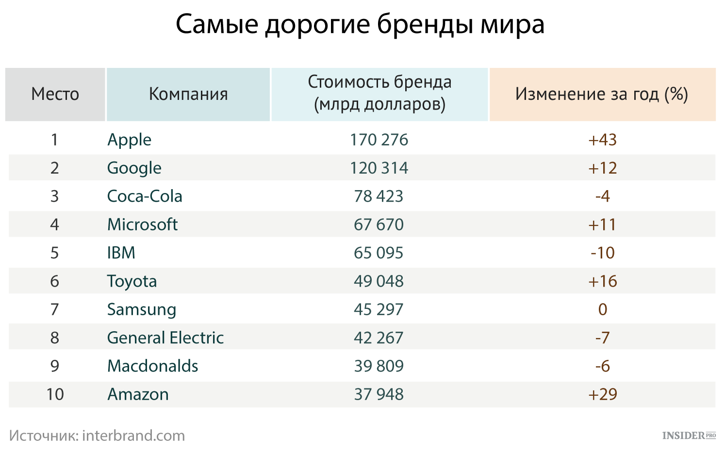 Самая популярная марка в мире. Самые дорогие бренды. Самые дорогие бренды компании.