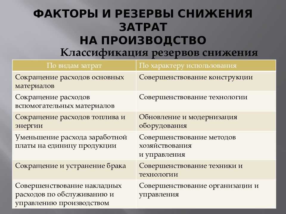 Планирование себестоимости продукции презентация